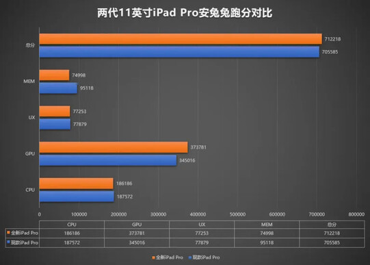iPad Pro 2020 A12Z仿生SoC與2018年的A12X相比進(jìn)步甚微