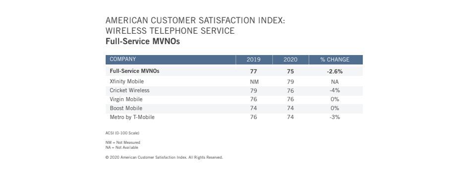 T-Mobile和蘋果擊敗Verizon和三星,成為最新的美國(guó)客戶滿意度冠軍
