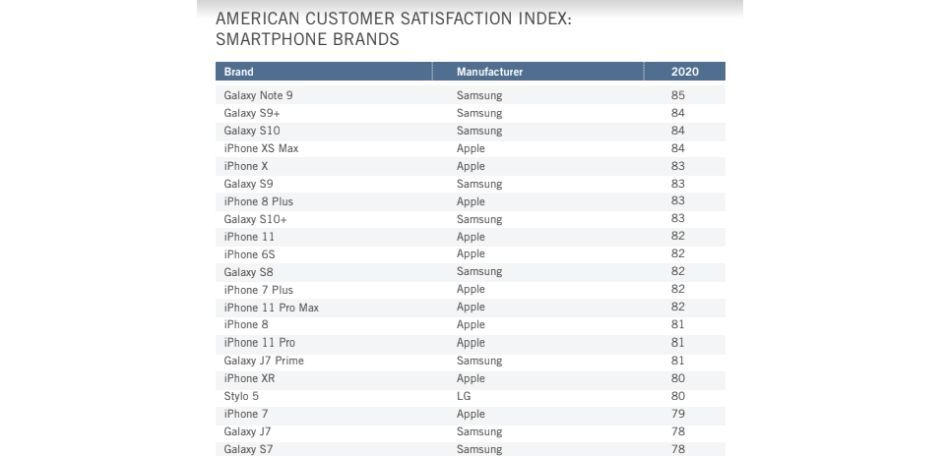 T-Mobile和蘋果擊敗Verizon和三星,成為最新的美國(guó)客戶滿意度冠軍