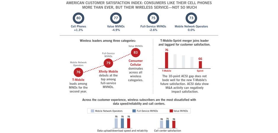 T-Mobile和蘋果擊敗Verizon和三星,成為最新的美國(guó)客戶滿意度冠軍
