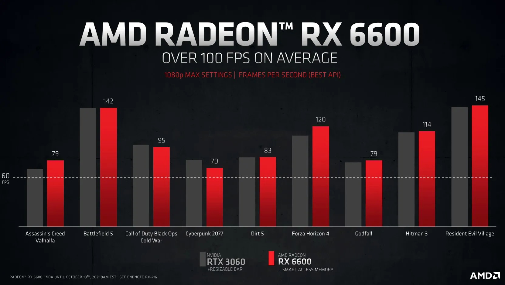 AMD強勢發(fā)布了Radeon RX6600