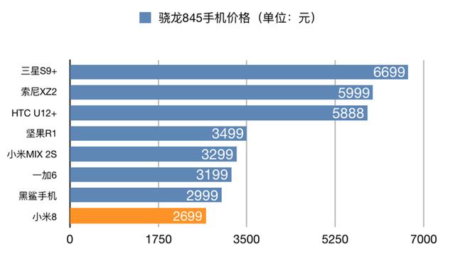 同為驍龍845手機，小米8為何稍顯不同：1分37秒售完，性價比高