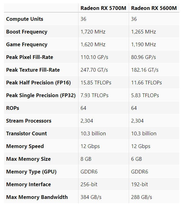 AMD公布Radeon RX 5700M和RX 5600M參數 讓人失望？