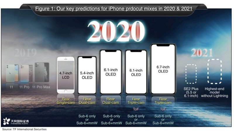 傳言：iPhone 12(2020)的發(fā)布日期、價(jià)格、新功能和5G