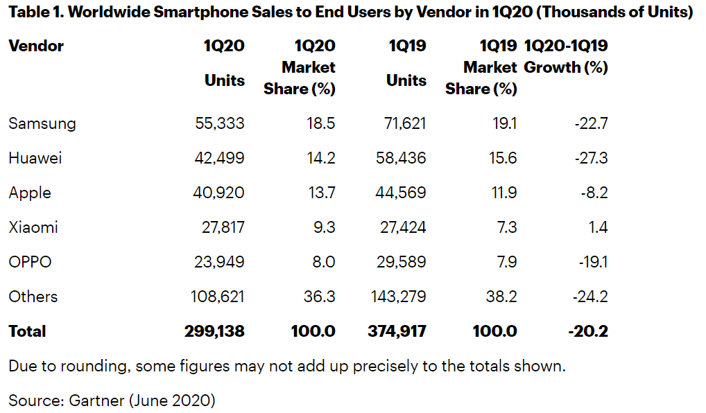 Gartner:如果沒有COVID-19, iPhone的出貨量可能會在2020年第一季度達到創紀錄的水平