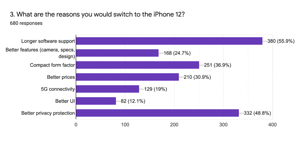 一項調查顯示,安卓用戶對iPhone 12的濃厚興趣并不是因為手機本身